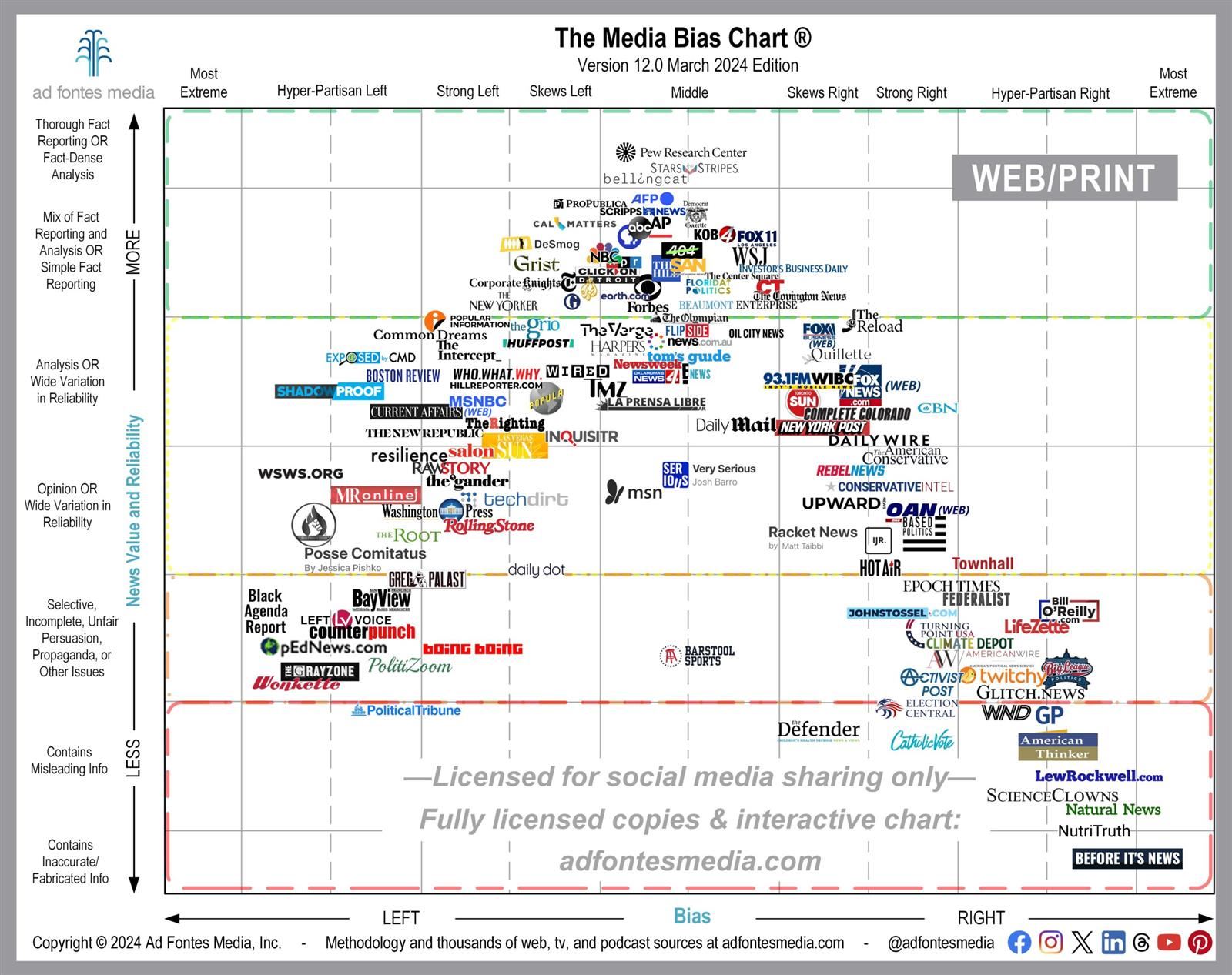 Media Bias Chart Media Bias Chart